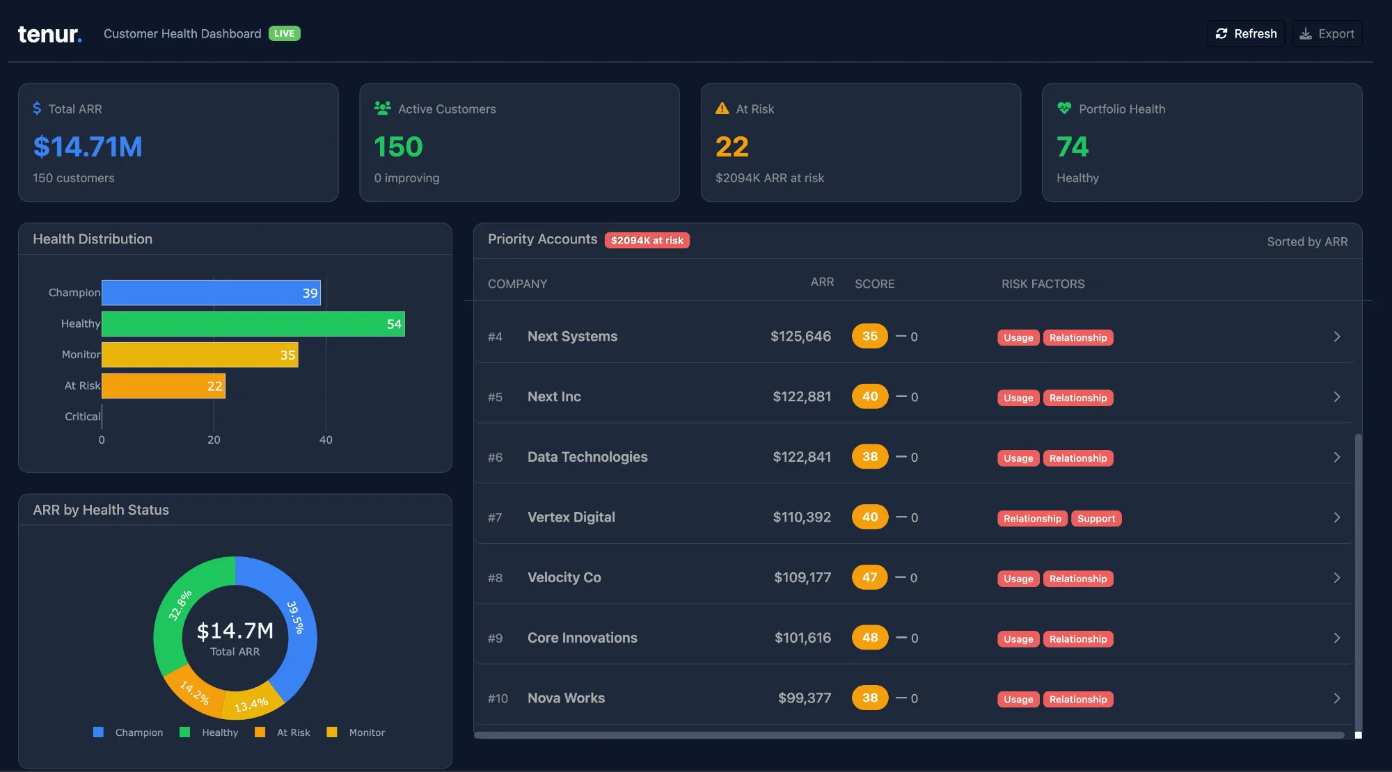 Tenur Customer Health Dashboard showing $14.7M ARR across 150 customers with health distribution, priority accounts, and recommended actions